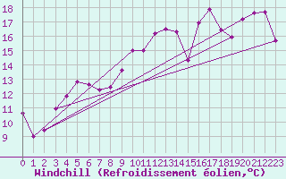 Courbe du refroidissement olien pour Carpentras (84)