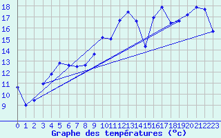 Courbe de tempratures pour Carpentras (84)