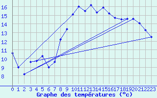 Courbe de tempratures pour Cambrai / Epinoy (62)