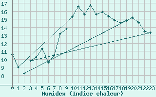 Courbe de l'humidex pour Cambrai / Epinoy (62)