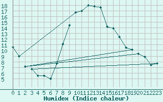 Courbe de l'humidex pour Piotta