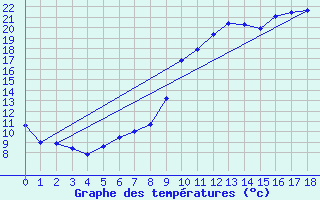 Courbe de tempratures pour Saint-Lger-en-Yvelines (78)