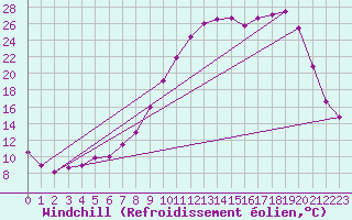 Courbe du refroidissement olien pour Charleville-Mzires (08)