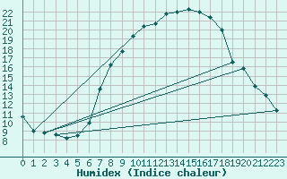 Courbe de l'humidex pour Bingley