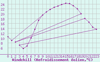 Courbe du refroidissement olien pour Bad Kissingen