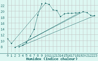 Courbe de l'humidex pour Trawscoed