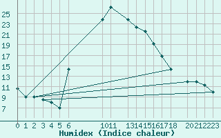 Courbe de l'humidex pour Damascus Int. Airport