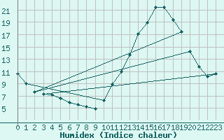 Courbe de l'humidex pour Guidel (56)