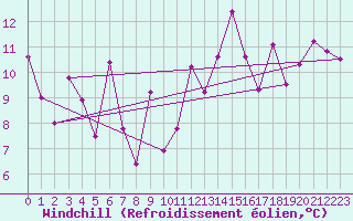 Courbe du refroidissement olien pour Reykjavik