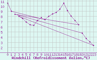 Courbe du refroidissement olien pour Ancey (21)