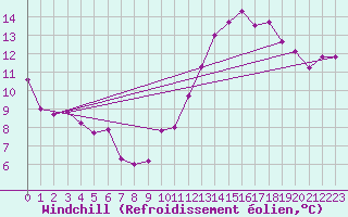 Courbe du refroidissement olien pour Chartres (28)
