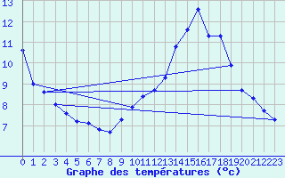 Courbe de tempratures pour Millau (12)