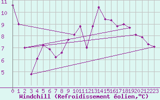 Courbe du refroidissement olien pour Murviel-ls-Bziers (34)