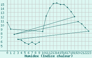 Courbe de l'humidex pour Zamora