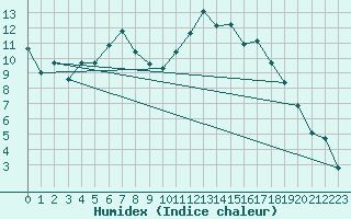 Courbe de l'humidex pour Quickborn