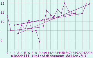 Courbe du refroidissement olien pour Annecy (74)