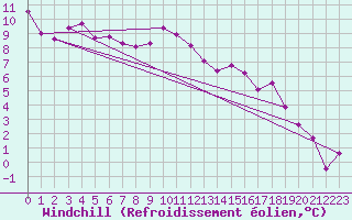 Courbe du refroidissement olien pour Nice (06)