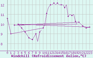 Courbe du refroidissement olien pour Hawarden
