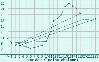 Courbe de l'humidex pour Millau (12)