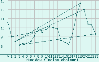 Courbe de l'humidex pour Solenzara - Base arienne (2B)