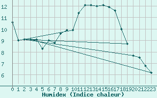 Courbe de l'humidex pour Wittering