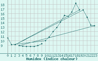 Courbe de l'humidex pour L'Huisserie (53)