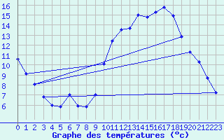 Courbe de tempratures pour Orlans (45)