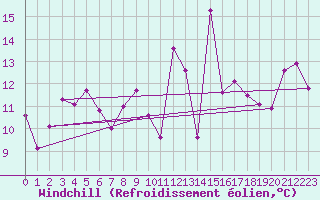 Courbe du refroidissement olien pour Ronnskar