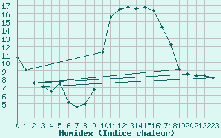 Courbe de l'humidex pour Pau (64)