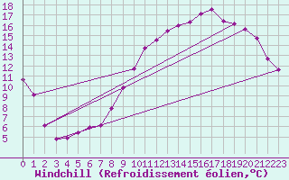 Courbe du refroidissement olien pour Rochechouart (87)