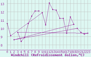 Courbe du refroidissement olien pour Zermatt