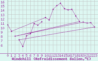 Courbe du refroidissement olien pour Coltines (15)
