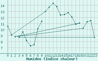 Courbe de l'humidex pour Aberporth