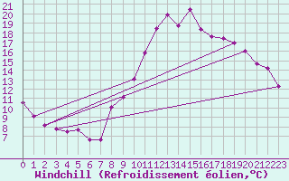 Courbe du refroidissement olien pour Puy-Saint-Pierre (05)