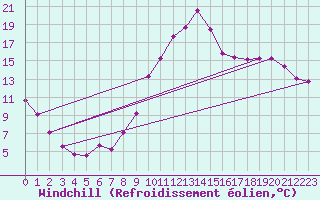 Courbe du refroidissement olien pour Poitiers (86)