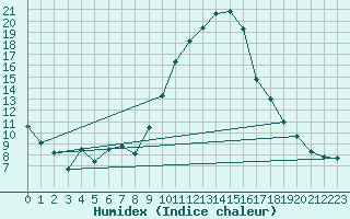 Courbe de l'humidex pour Lahr (All)