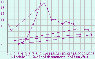 Courbe du refroidissement olien pour Constance (All)