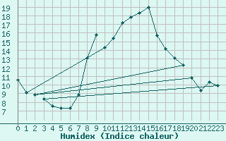 Courbe de l'humidex pour Elm