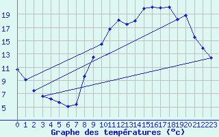 Courbe de tempratures pour Nonsard (55)