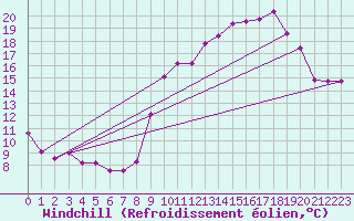 Courbe du refroidissement olien pour Albert-Bray (80)