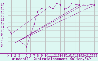 Courbe du refroidissement olien pour Yeovilton