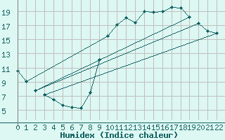 Courbe de l'humidex pour Hohrod (68)