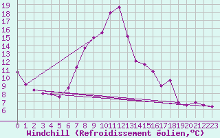 Courbe du refroidissement olien pour Odorheiu