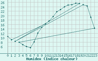 Courbe de l'humidex pour Pontoise - Cormeilles (95)