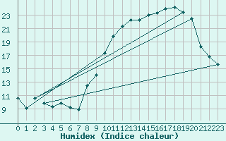 Courbe de l'humidex pour Nevers (58)