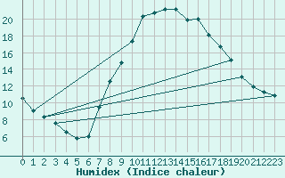 Courbe de l'humidex pour Pobra de Trives, San Mamede