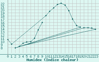 Courbe de l'humidex pour Beznau