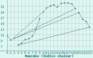 Courbe de l'humidex pour Le Luc - Cannet des Maures (83)