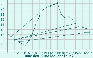 Courbe de l'humidex pour Mariapfarr