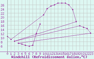 Courbe du refroidissement olien pour Selonnet (04)